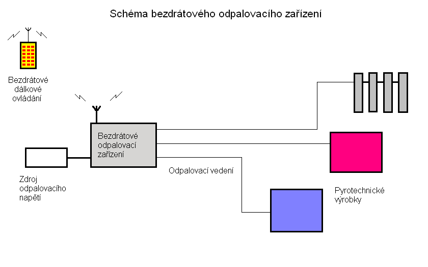 Schéma bezdrátového odpalovacího zařízení